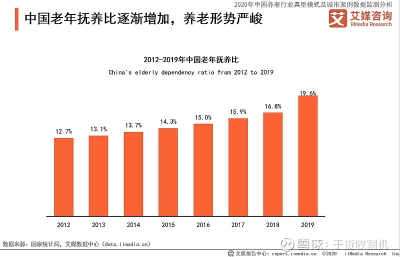 国家越来越重视 养老产业 的发展,发布了一系列政策,支持社区养老模式