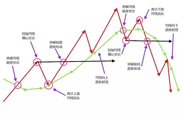 如何正确使用均线来规划你的期货股票交易实战运用