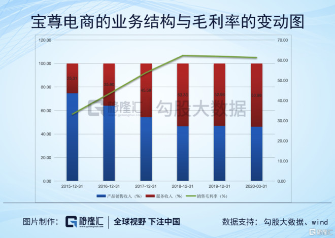 掘金618大促 被低估的品牌电商龙头宝尊电商 Bzun Us 机会在哪里 1 今年 618 电商节对国内消费的提振或经济的复苏 或许承载着更多的意义 是经济转型和数字化提速的重要信号 电商依然