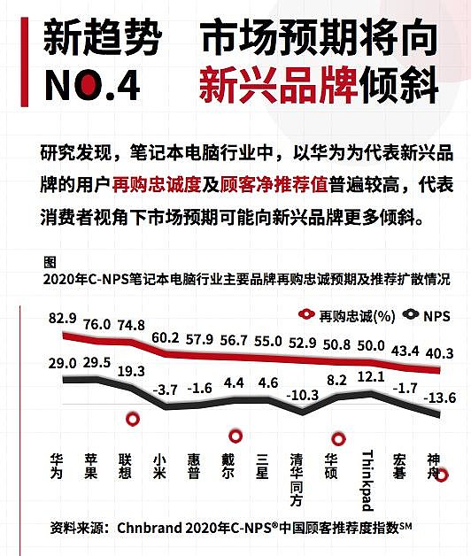 華為pc用戶淨推薦值躍升至top2強力挑戰蘋果生態霸權