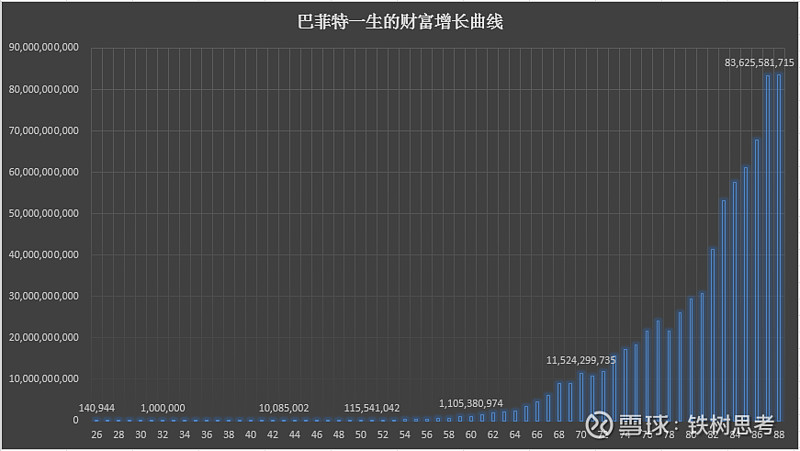 巴菲特财富增长曲线图片