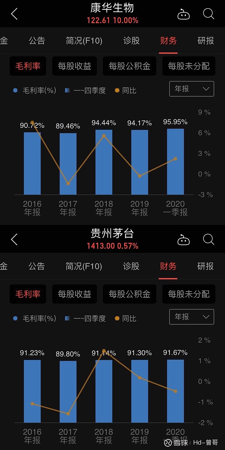 $康华生物(sz300841)$ 毛利率完胜茅台