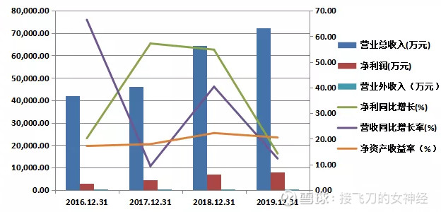 业绩情况:2016年-2019年底,公司的营业总收入分别为42,072.88万元、45,983.95