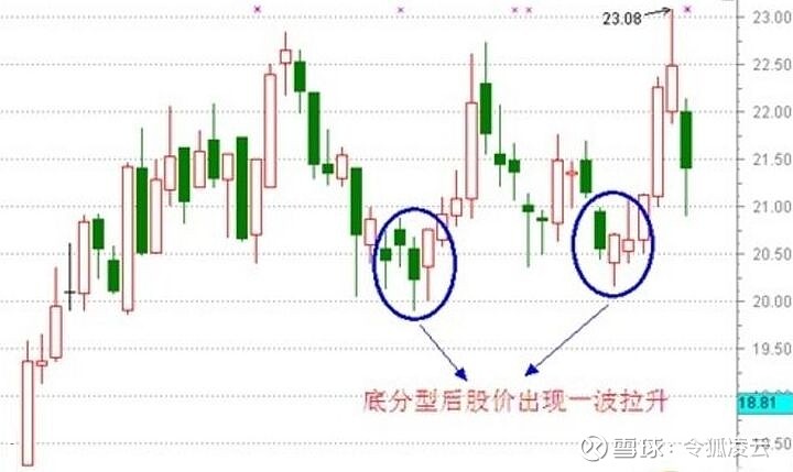 深度剖析底分型形態的定義及抄底方法