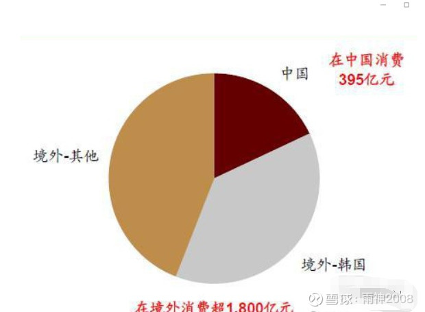 全新题材免税 下一个牛股集中营 市场规模世界免税市场规模约5400亿人民币 其中1800亿由中国人贡献 韩国免税市场 1800亿中更是有800亿由中国人