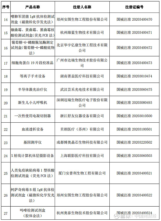 國家藥監局批准註冊醫療器械產品135個涉呼吸機等離子手術設備等