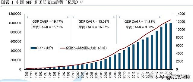 全国军费支出与 gdp 以及全国政府公共财政支出高度相关.