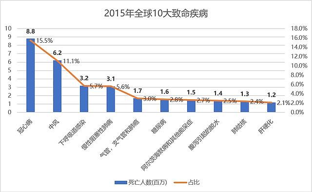 健康生活这点事-05 10大致命疾病,你了解多少?