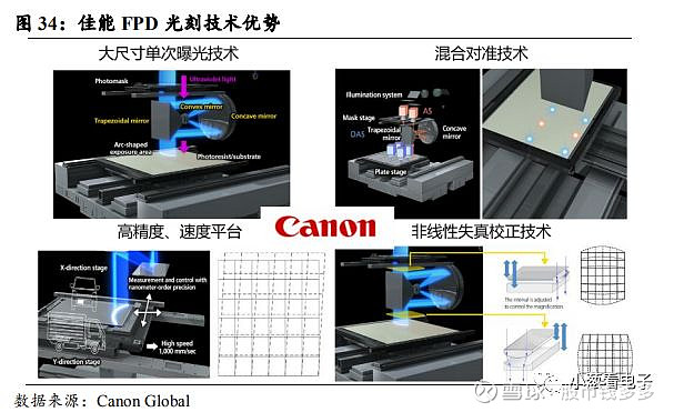 公司积极参与fpd光刻机市场竞争,实现首台4.