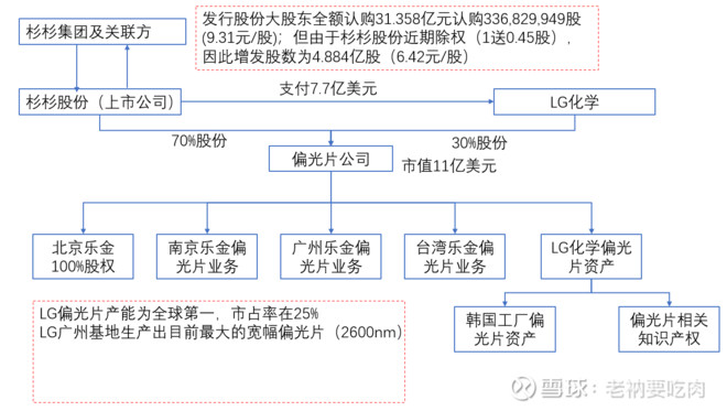 林篇 杉杉股份收购lg偏光片的估值思考 Dr杉杉股 Sh6004 杉杉股份因为收购lg 的偏光片成为了又一次的关注点 对这次收购有看好的认为是一次低价值