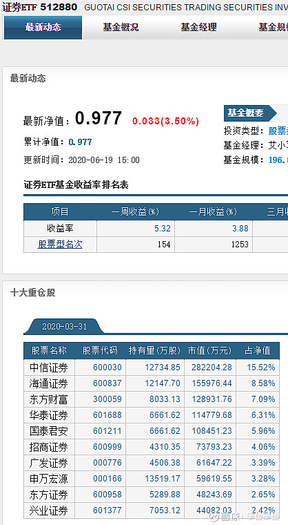 看好板块 但不好选股 就买etf指数基金一 Etf基金是什么 有什么特点 专业的复杂概念 就不说了 通俗易懂说 买etf 基金就是买了 一系列股票的投资