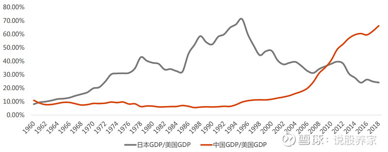 29,远高于1985年广场协议时日本gdp/美国gdp水 平 雪球