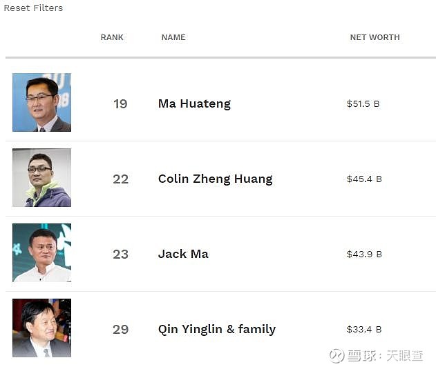 投资界获悉,福布斯实时富豪排行榜显示,年仅40岁的$拼多多(pdd)$创始