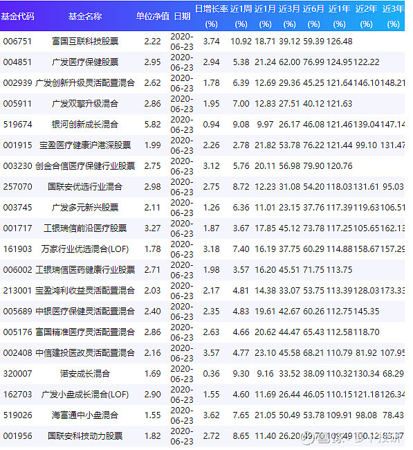主动权益基金涨幅最高,农银汇理创新医疗混合(008293)昨日净值上涨3
