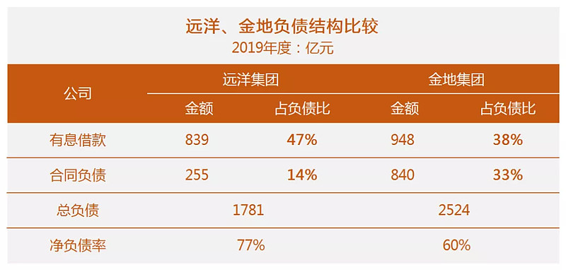 远洋集团的硬伤