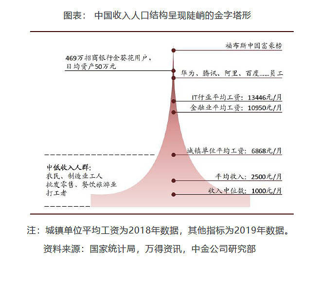 中国收入人口结构图可以下载一个个人所得税APP看自己的年收入，最近才