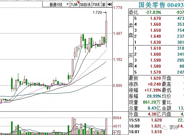 黄光裕出狱坐实 徐翔出狱时间提前曝光 21年有两大风云人物将出狱 一个是前中国首富国美创始人黄光裕 另一个是创造a股收益率神话的私募大佬徐翔 今日黄光裕提