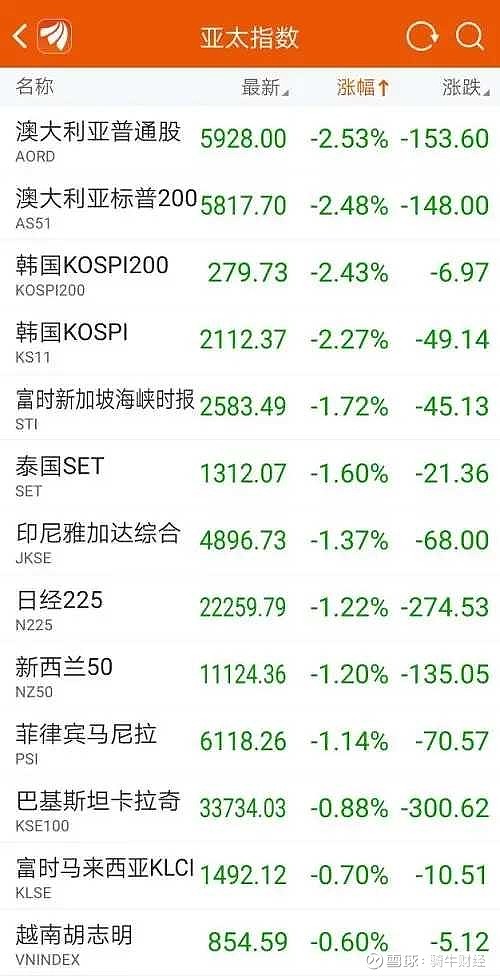 11万亿大暴跌 特朗普又惹大事全球股市重启暴跌模式适逢端午假期 A股港股市场休市 但外围正常开市的全球股市却并不太平 还未从疫情冲击缓过劲来 美国总统特朗普又开始大打贸