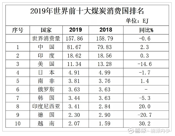 2019年世界十大煤炭生產,消費國排名 據《bp世界能源統計年鑑2020》