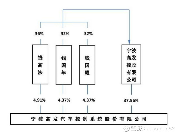 43,他的两个四十岁左右的儿子,钱国年持股16.39,钱国耀持股16.39.