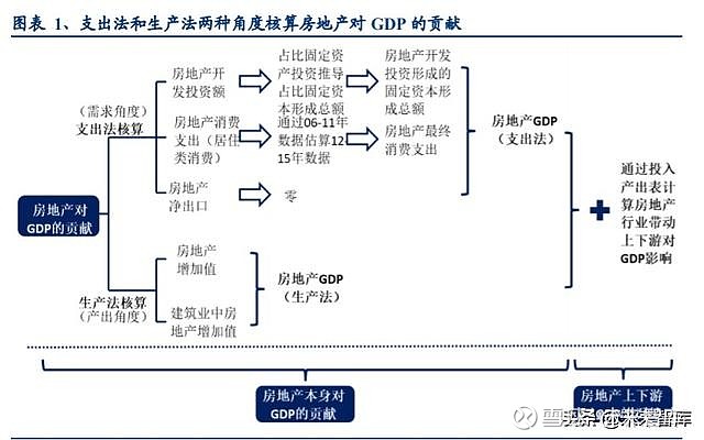 房地产产业链深度研究报告 对gdp影响占比超30 温馨提示 如需原文档 请登陆未来智库www Vzkoo Com 搜索下载 一 房地产产业链对