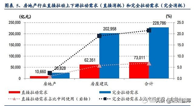 房地产产业链深度研究报告 对gdp影响占比超30 温馨提示 如需原文档 请登陆未来智库www Vzkoo Com 搜索下载 一 房地产产业链对