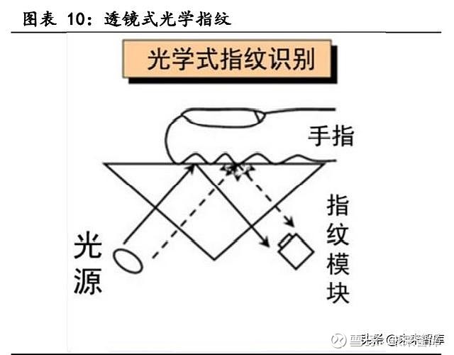 2.指紋識別技術成熟,應用廣泛