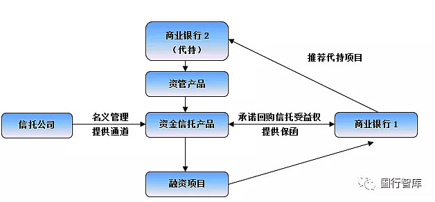 公司成立了一个资金信托产品来对接,并对该项目提供保函和承诺回购