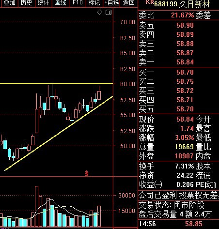 29短线选股四: $睿创微纳(sh688002)$ $久日新材(sh688199)$ $华峰