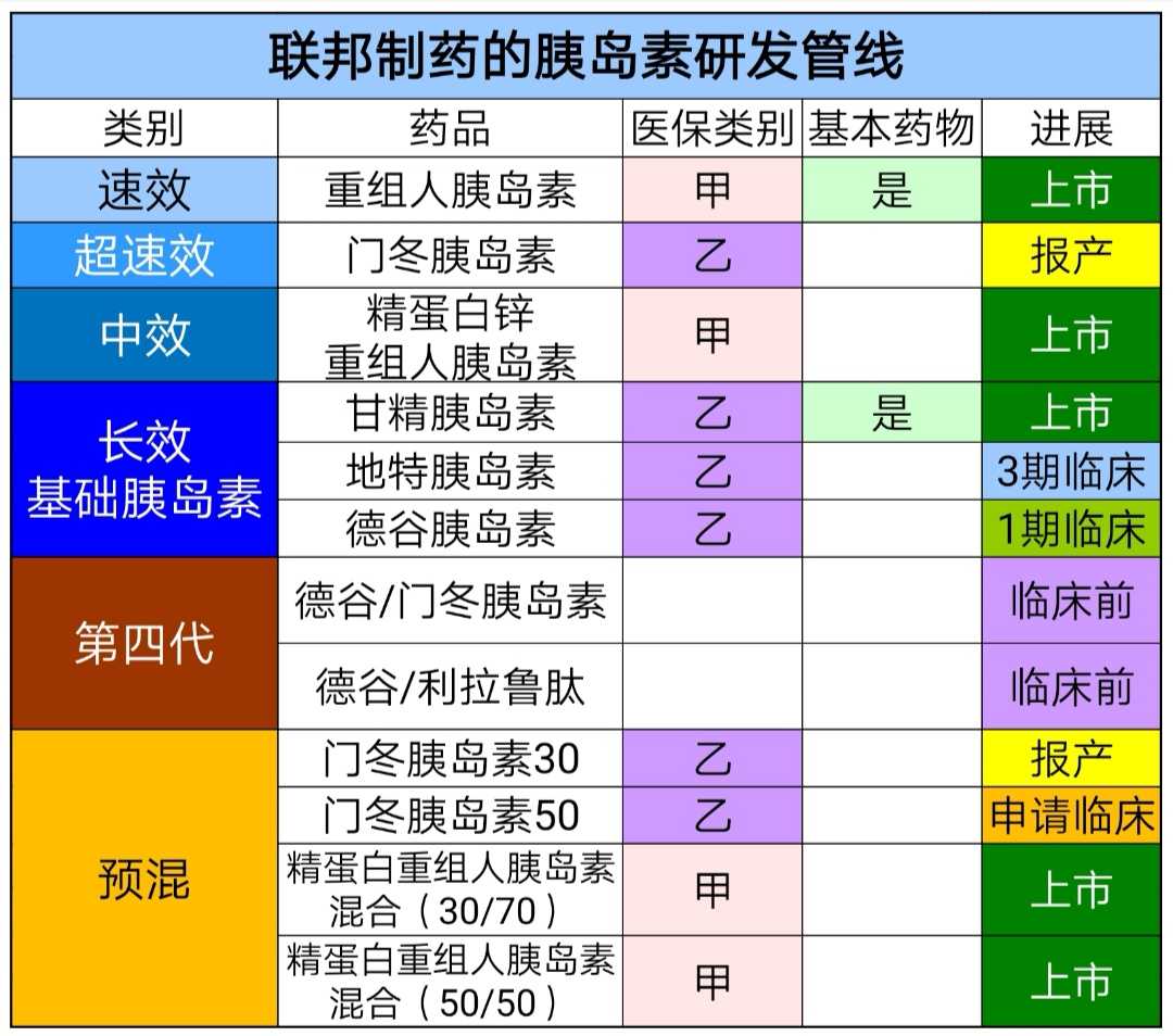 四家胰岛素上市公司对比