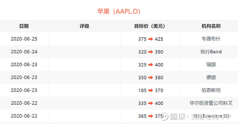 美港电讯独家 | 投行报告周报：耐克、苹果依旧受捧 中概股第二上市潮继续利好港交所（6.22-6.26）