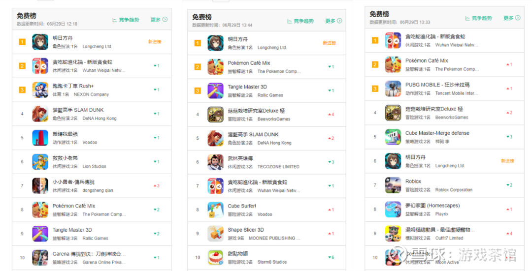 明日方舟 今日港澳台上线 拿下两个免费榜第1 今日 由鹰角网络研发的二次元策略塔防手游 明日 方舟 正式在中国台湾 中国香港 中国澳门三个地区上线 截止至发稿前 明日方