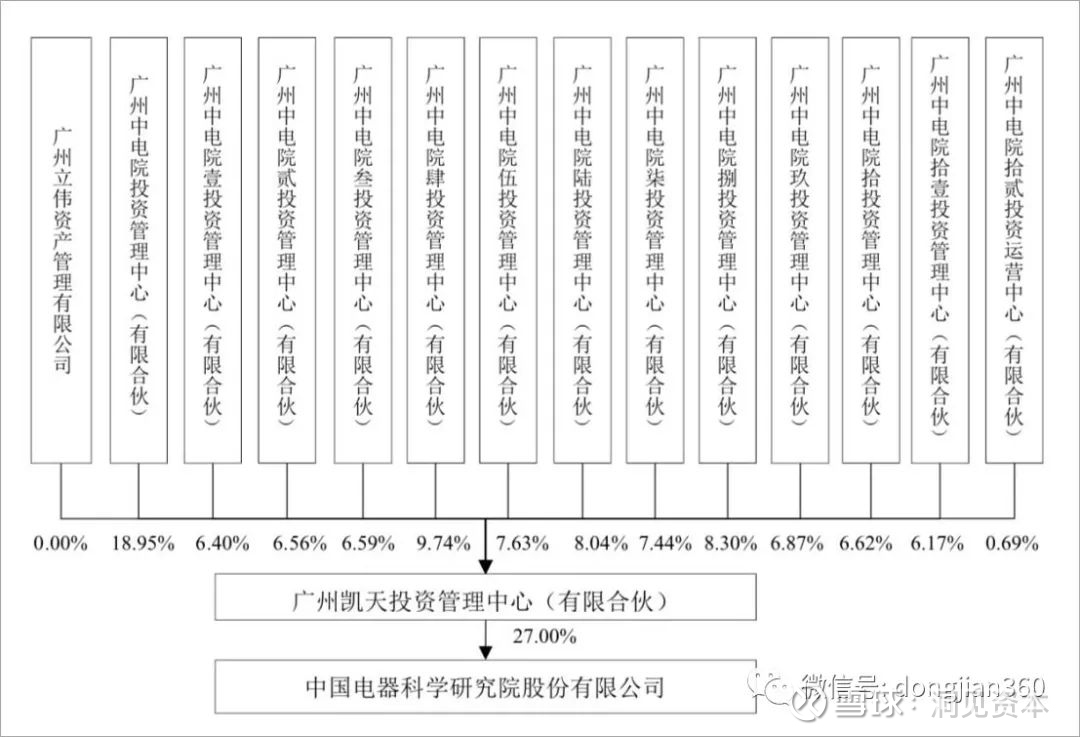 洞见干货】一文看懂员工持股平台！（含蚂蚁金服案例分析） 这是科创板申报企业中国电器的部分股权结构图，这么庞大的一个股权 结构图，有限合伙从0到12共13个，彰显的是一个员工持...