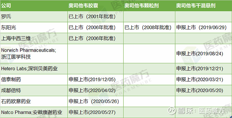 东阳光提交「磷酸奥司他韦干混悬剂」上市申请 6月29日， 东阳光 提交的3类仿制药磷酸奥司他韦干混悬剂上市申请获得cde受理，为继信泰制药、倍 