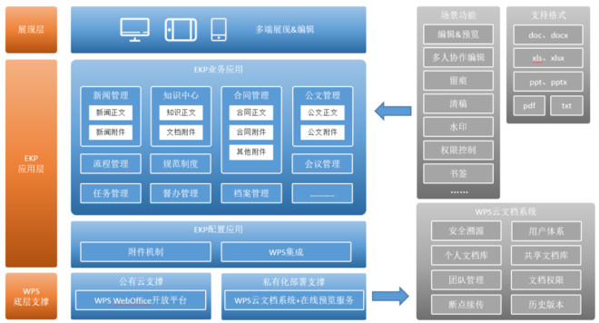 蓝凌OA+WPS去控件化，让公文在线体验、效率双升级-科记汇