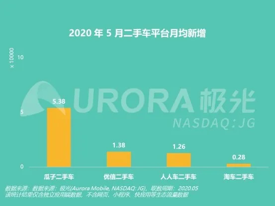 极光大数据：二手车行业马太效应凸显 经销商聚焦瓜子二手车“借力”增长-科记汇