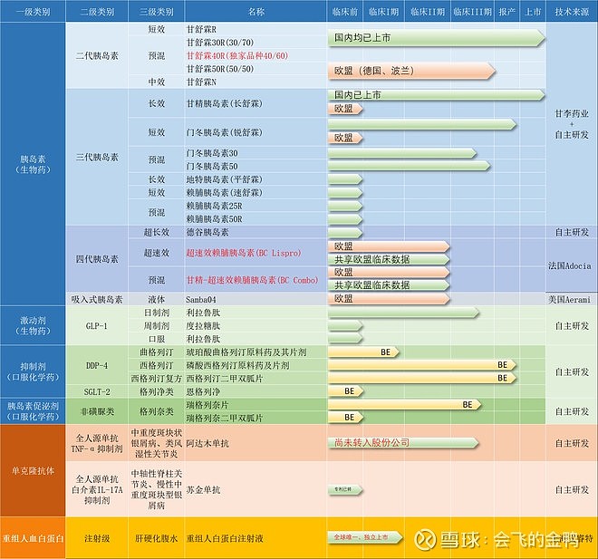 20200630通化东宝研发管线持续跟踪