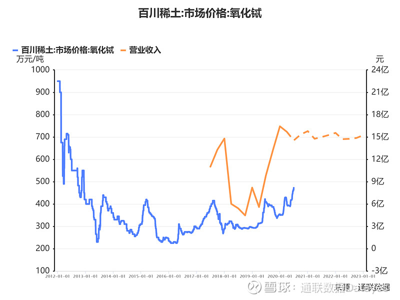 百川稀土市場價格氧化鋱近22日累計增長1131影響