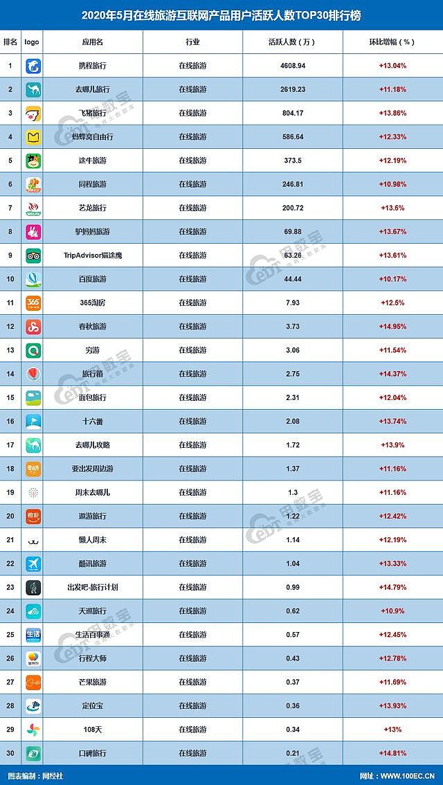 5月在线旅游app月活top30 携程去哪儿飞猪马蜂窝途牛居前五导读 6月28日 网经社 电数宝 电商大数据库发布 年5月 在线旅游app用户活跃top30榜 数据显示 5月在