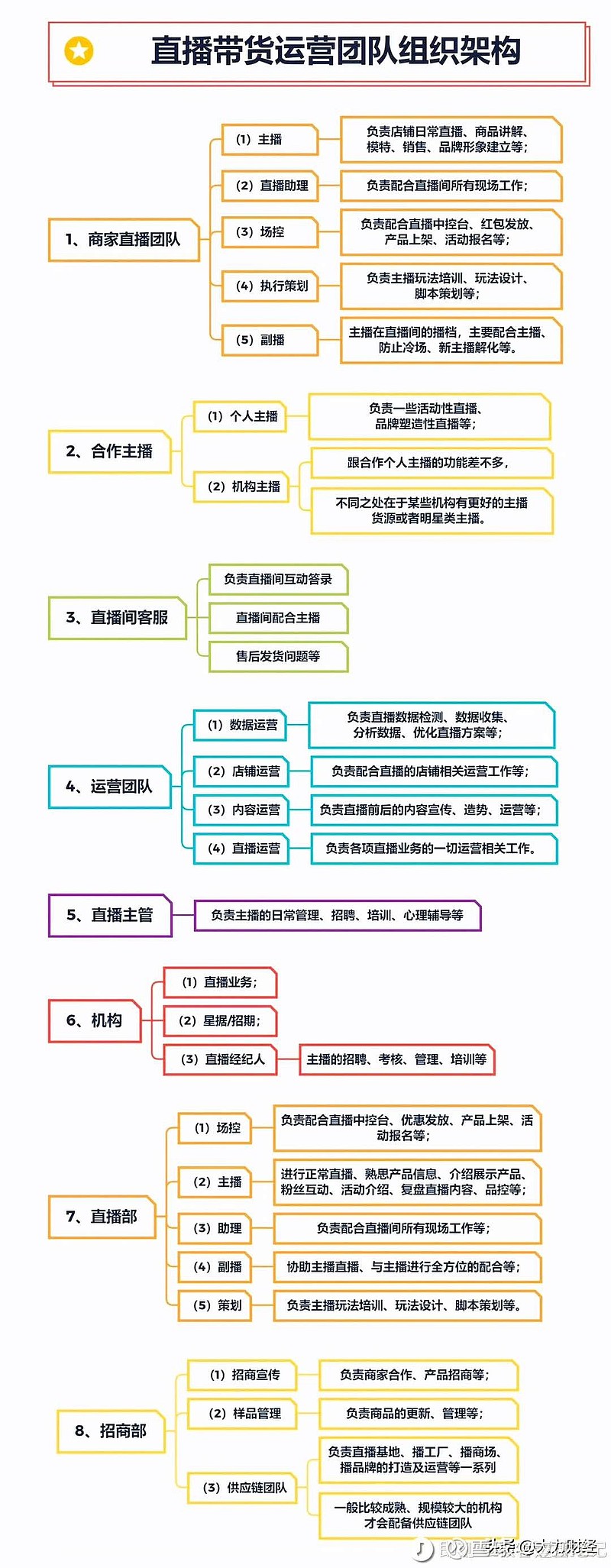 一张图看懂直播带货运营团队组织架构 