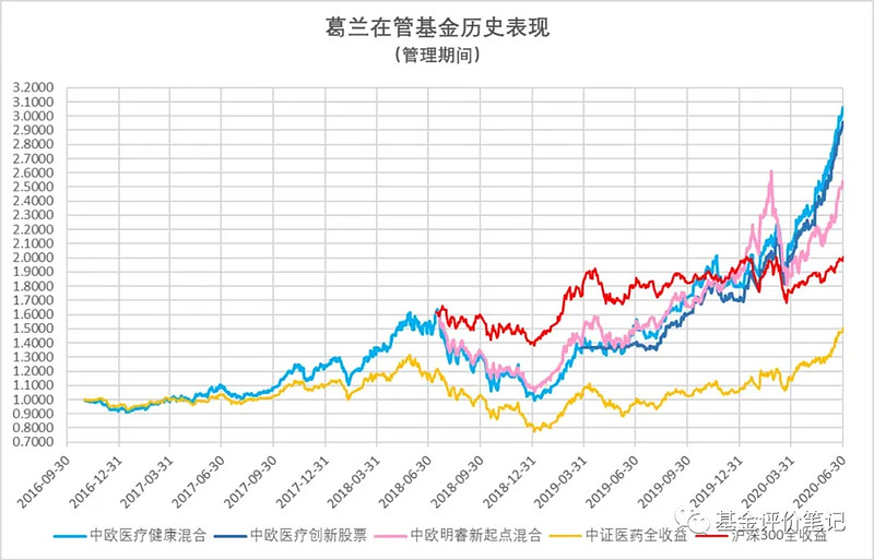 基金经理测评中欧基金葛兰