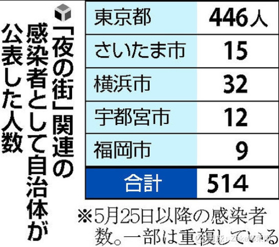 谁也无法剥夺日本人买春的权利今天 东京新感染了107人 创下两个月来的最高记录 自然不必说 这些感染者中 那些 二三十岁左右 晚上去新宿 池袋 欢乐街