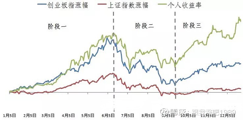 15年牛市回忆篇 一 15年 我26岁 这次牛市也是我第一次经历的牛市 牛市并不是每天看起来都像牛市的 记得14年底券商暴涨后 到了