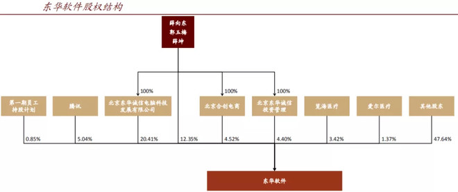 腾讯战略入股 华为深度合作 这只细分龙头未来可期 大富翁 今天拆解一只国内 集成商 领域龙头股 东华软件 拆解该股 因为该股在近期的业务发展上 同时榜上了两个大腿 腾讯和