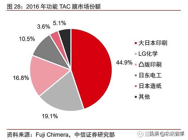 面板行业深度报告：产业转移+景气向上，LCD国产材料有望受益温馨提示 