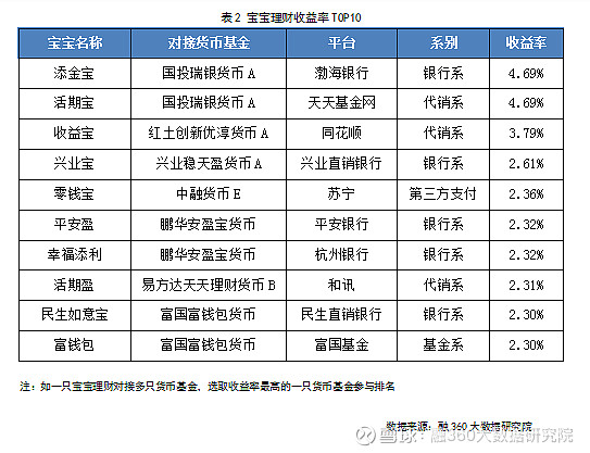 對接的貨幣基金均是國投瑞銀貨幣a,七日年化收益率為4