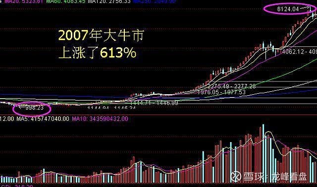 中国股市:牛市启动了?有人算出这一轮牛市可以涨到14640点?