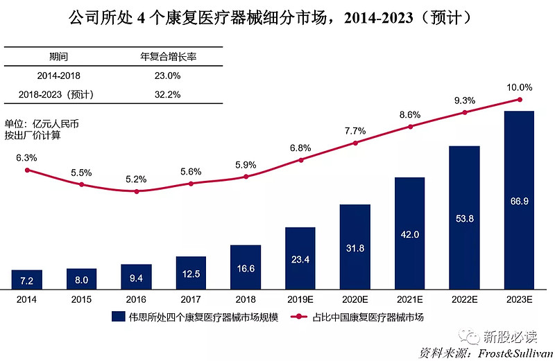 公司的醫療器械類產品主要聚焦於電刺激,磁刺激,電生理和康復機器人