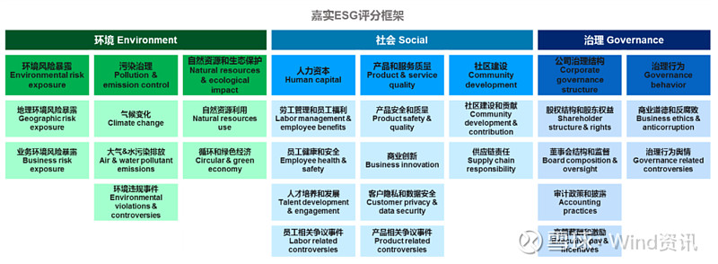 ESG数据管理