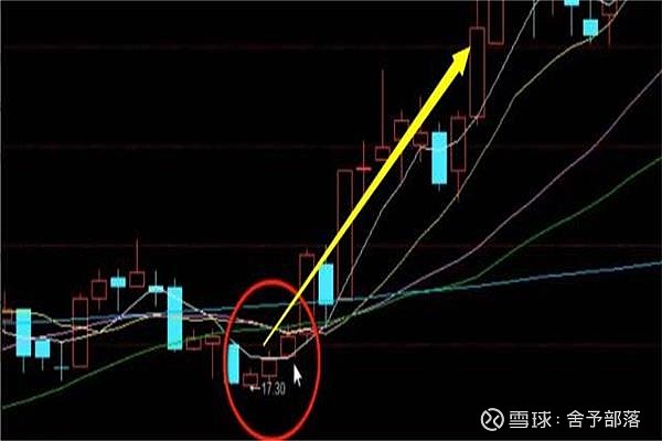 k線圖什麼時候買入7種上漲圖形與12種絕佳買入形態k線圖